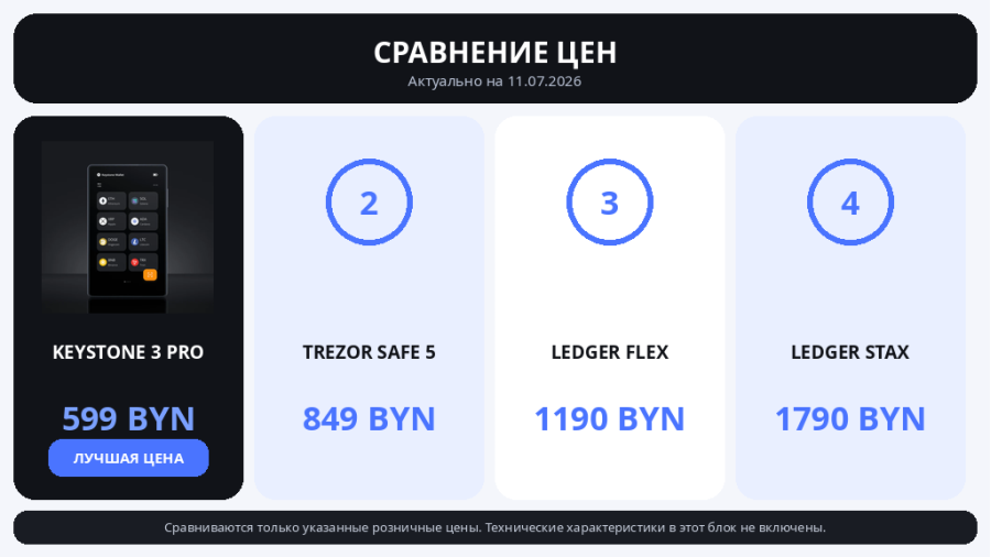 Сравнение цен Keystone 3 Pro, Trezor Safe 5, Ledger Flex и Ledger Stax